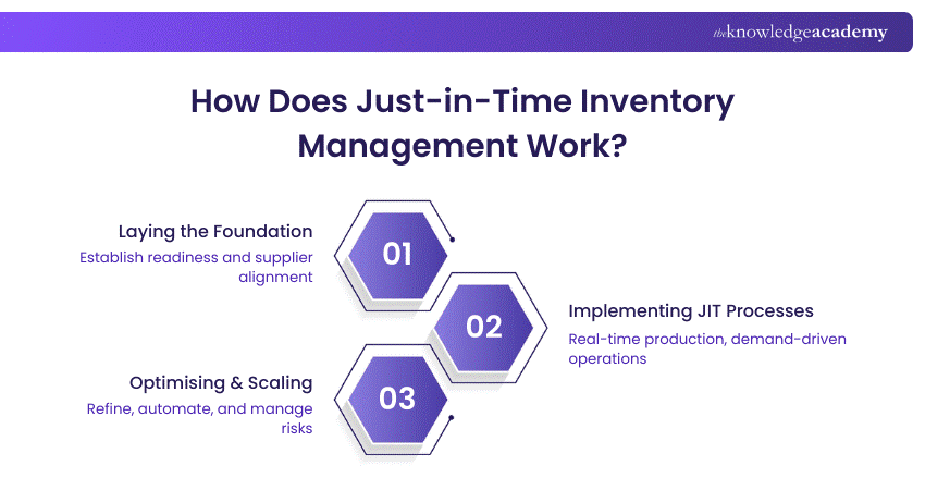 Just-in-Time Inventory: Definition, Benefits and Examples