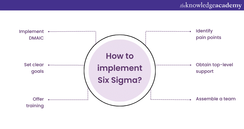 How to implement Six Sigma?