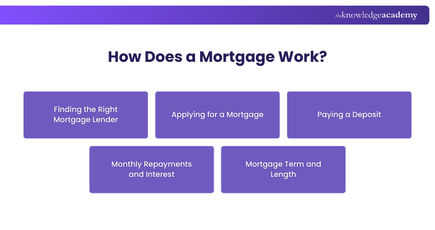 How Does a Mortgage Work
