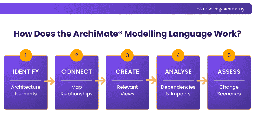 How the ArchiMate® Modelling Language Works The ArchiMate® Modelling Language Process