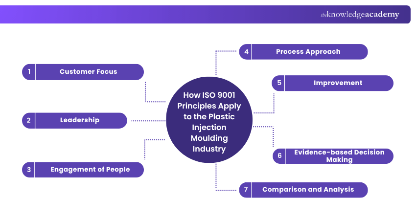 How do the ISO 9001 principles apply to the Plastic Injection Moulding industry How do the ISO 9001 principles apply to the Plastic Injection Moulding industry