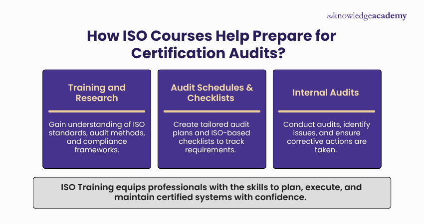 How ISO Courses Help Prepare for Certification Audits