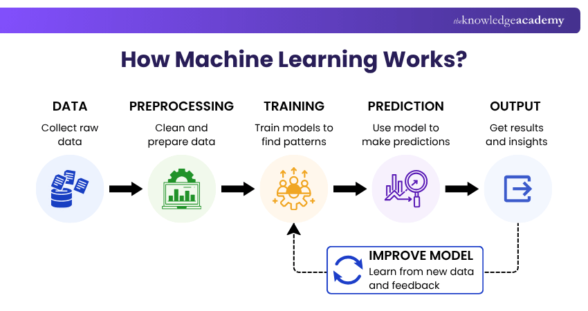 How Machine Learning Works? Workflow in Machine Learning