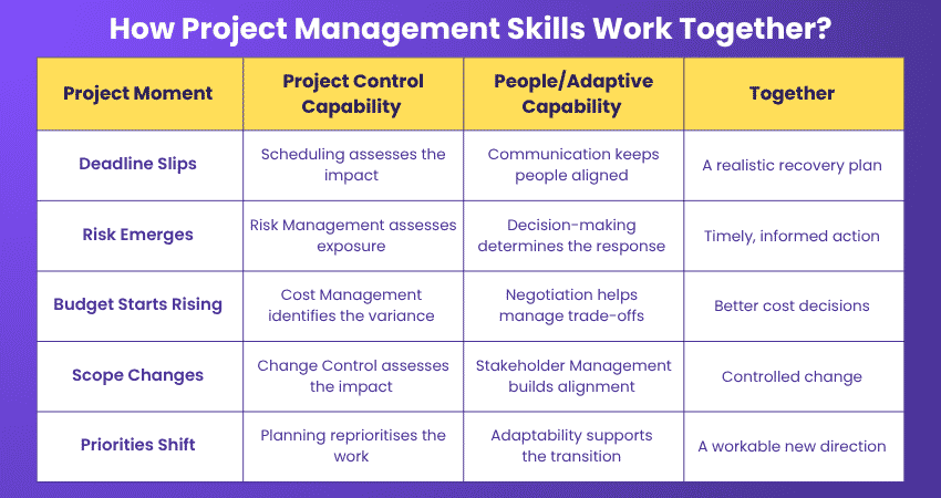 Project Management Skills Working Together