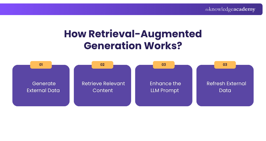 How Retrieval-Augmented Generation Works