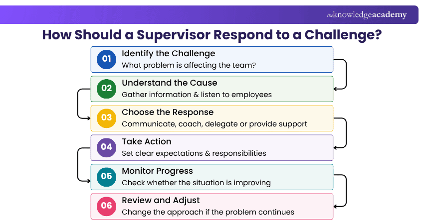 How Should a Supervisor Respond to a Challenge How Should a Supervisor Respond to a Challenge