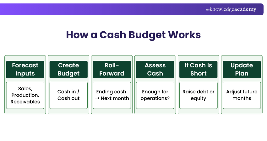 How a Cash Budget Works Process of How Cash Budget Works