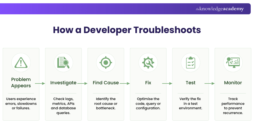 How a Developer Troubleshoots Developer Troubleshooting