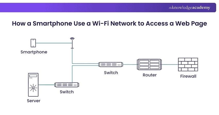 How a Smartphone Use a Wi-Fi Network to Access a Web Page