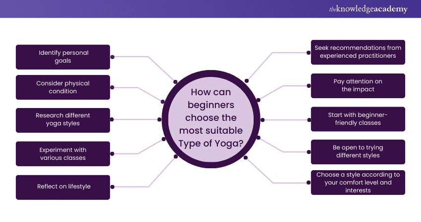 How can beginners choose the most suitable Type of Yoga