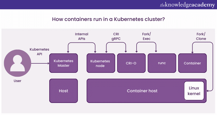 How containers run in a Kubernetes cluster