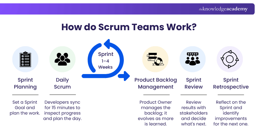 How do Scrum Teams Work: Explained How do Scrum Teams Work: Explained