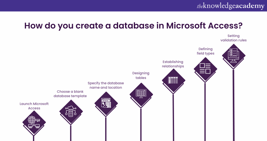 How do you create a database in Microsoft Access