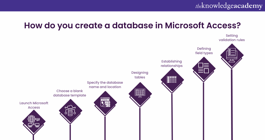 How do you create a database in Microsoft Access
