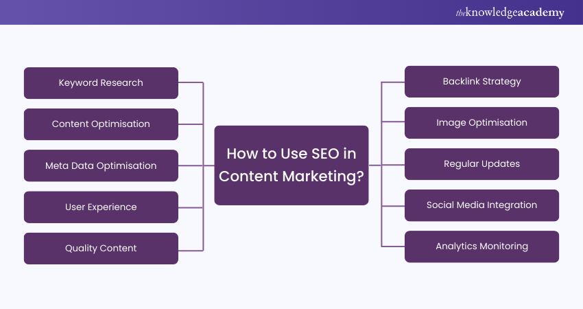 How do you use SEO in your Content Marketing strategy