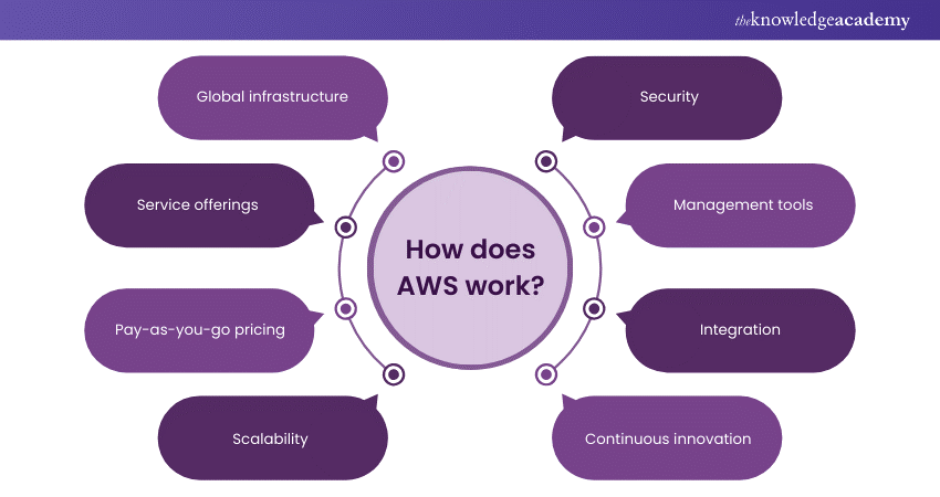 How does AWS work