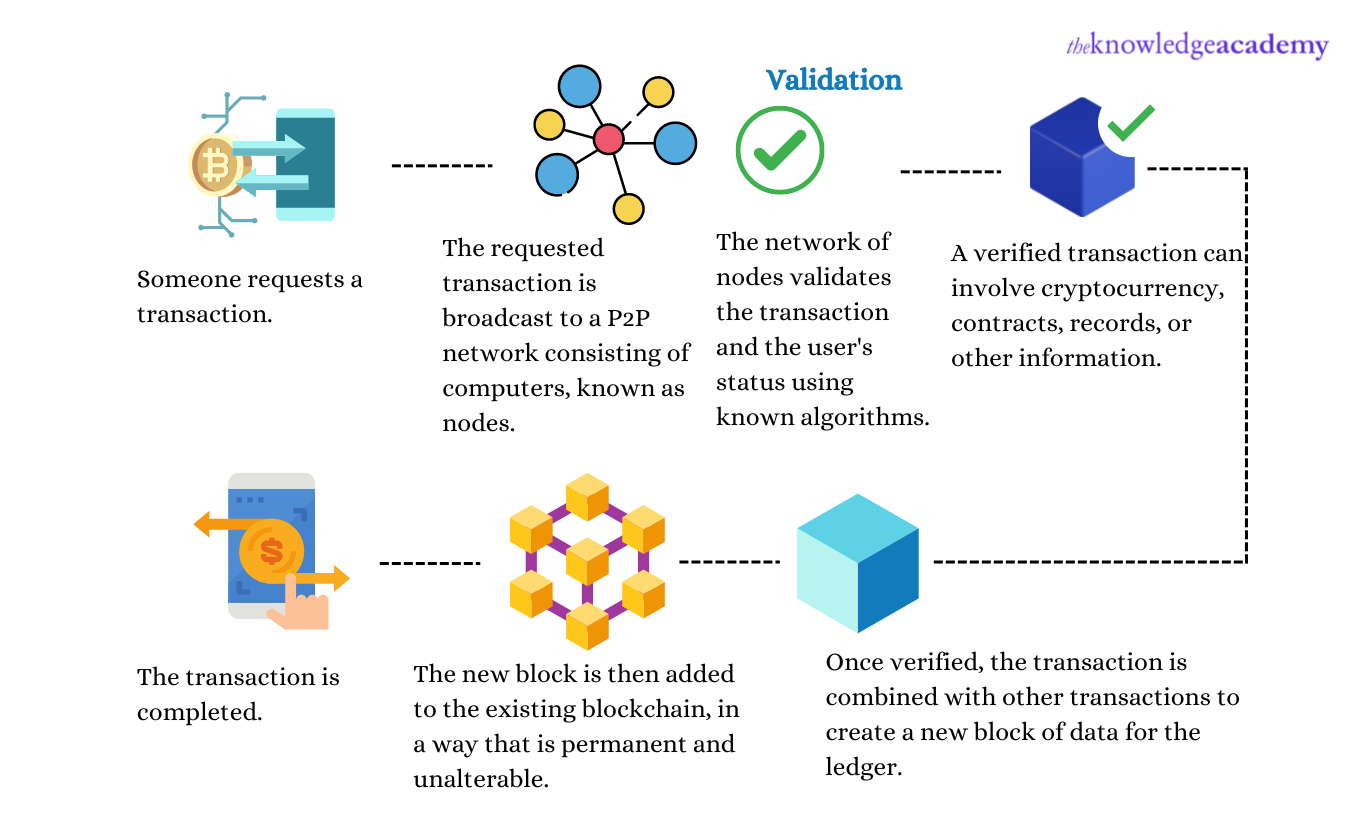 How does Bitcoin Blockchain work