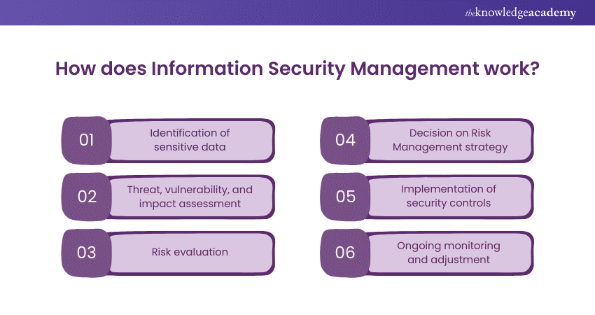 How does Information Security Management work