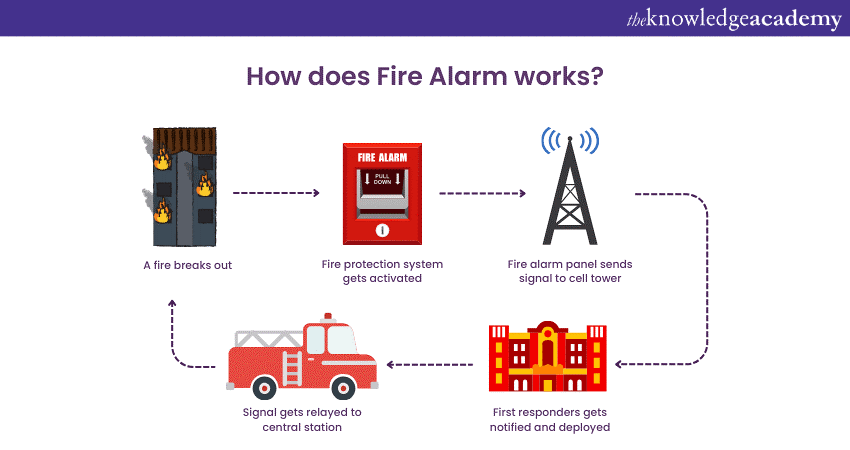 How does a fire alarm works