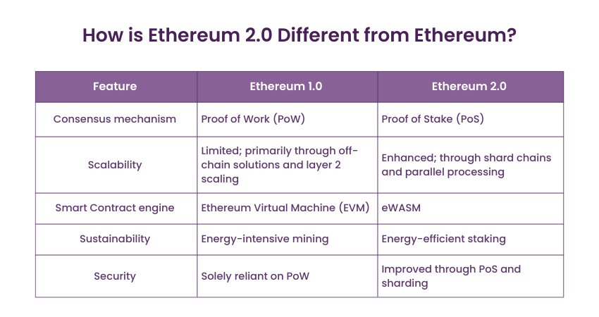 What Is Ethereum 2.0? All Need to Know About The Merge