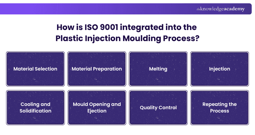 How is ISO 9001 integrated into the Plastic Injection Moulding Process How is ISO 9001 integrated into the Plastic Injection Moulding Process
