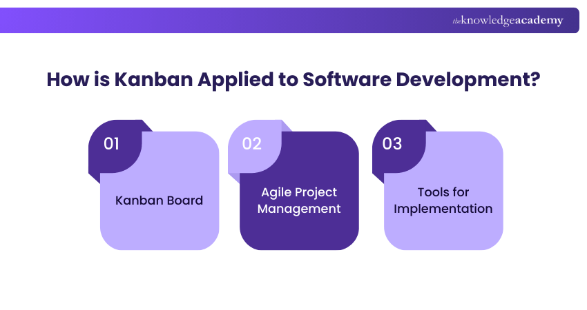 How is Kanban Applied to Software Development