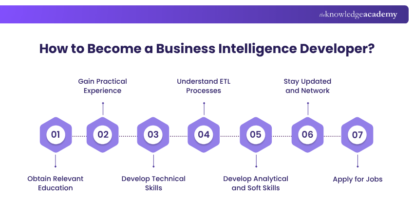 How to Become a Business Intelligence Developer How to Become a Business Intelligence Developer