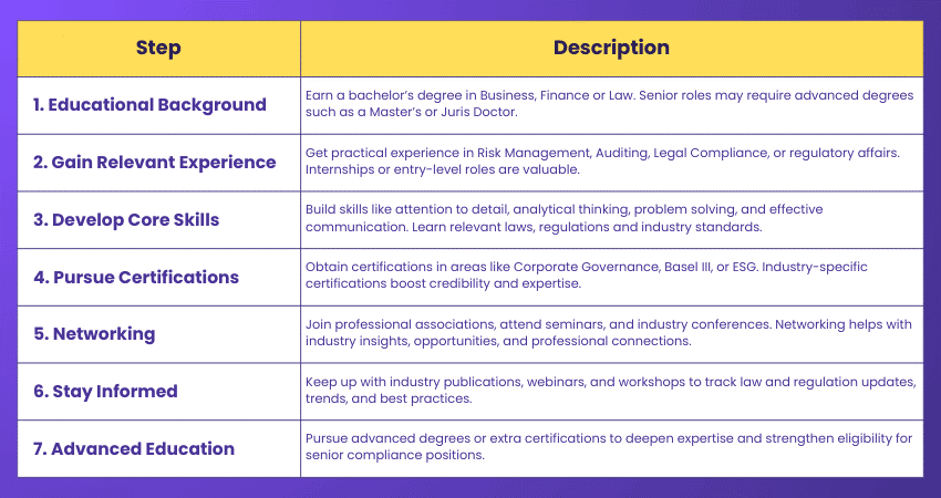 How to Become a Compliance Officer