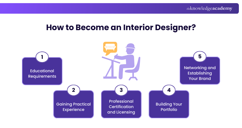 What Is Needed To Become An Interior Designer