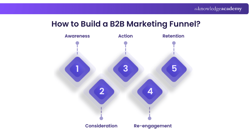 How to Build a B2B Marketing Funnel How to Build a B2B Marketing Funnel