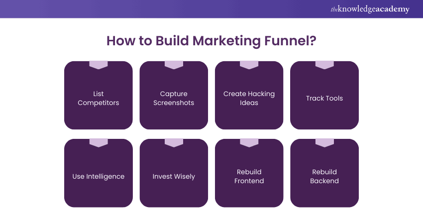 How to Build Marketing Funnel? How to Build Marketing Funnel