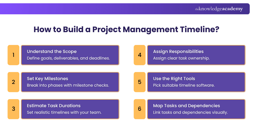 Project Management Timeline With Templates and Examples 2025