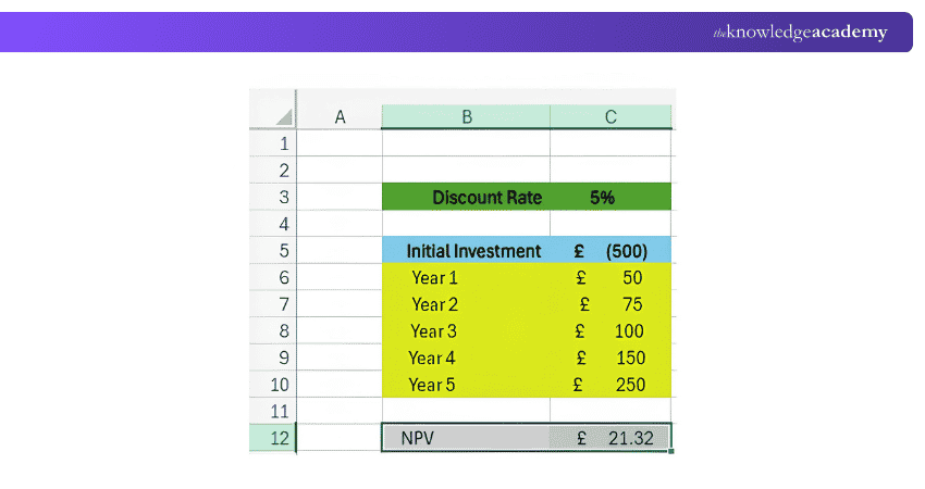 Calculating NPV in Excel Calculating NPV in Excel