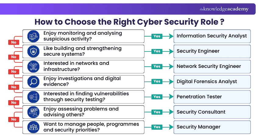 Choosing the Right Cyber Security Role Choosing the Right Cyber Security Role