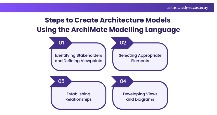 How to Create the ArchiMate Models