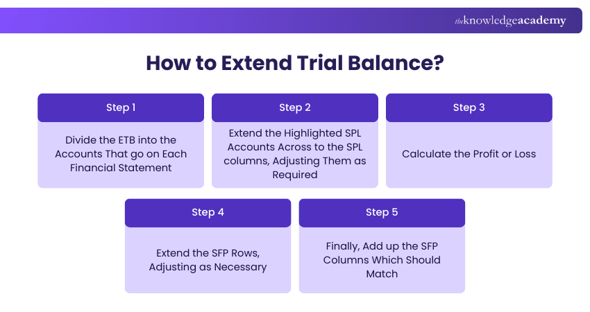 How to Extend Trial Balance2