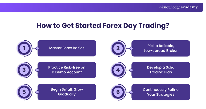 How to Get Started Forex Day Trading