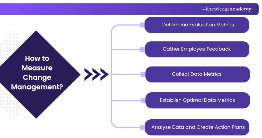 How to Measure Change Management How to Measure Change Management