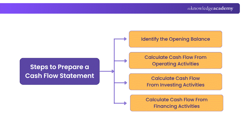 How to Prepare a Cash Flow Statement How to Prepare a Cash Flow Statement