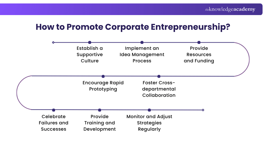 Promoting Corporate Entrepreneurship Success How to Promote Corporate Entrepreneurship Success?