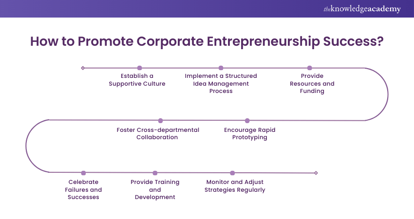 Image Showing How to Promote Corporate Entrepreneurship Success