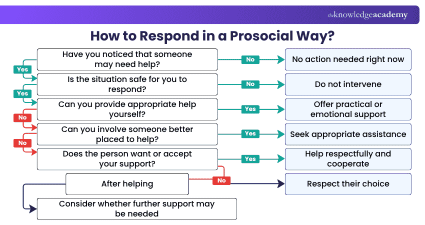 How to Respond in a Prosocial Way?
