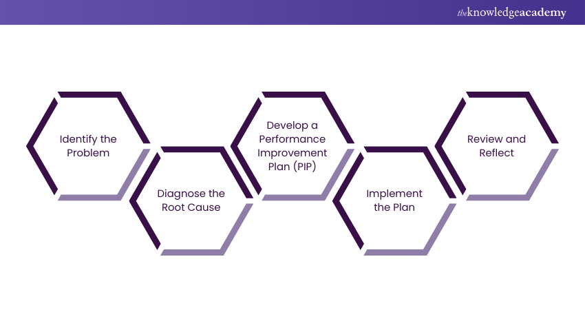 How to Revive Underperforming Activities How to Revive Underperforming Activities