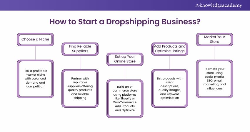Launch a Dropshipping Business
