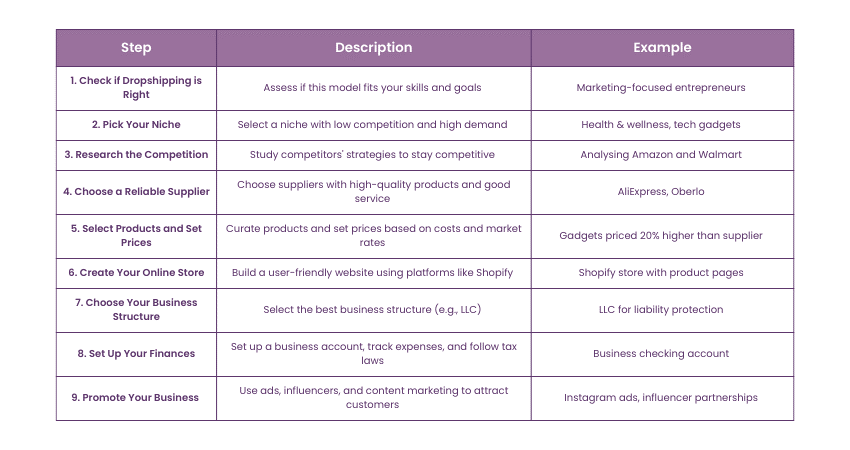How to Start a Dropshipping Business