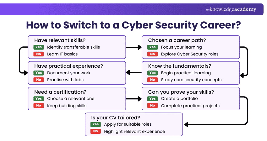 How to Switch to a Cyber Security Career? Steps to Switch to a Cyber Security Career