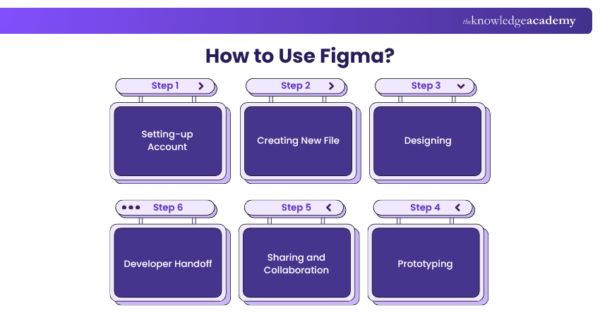 How to Use Figma How to Use Figma