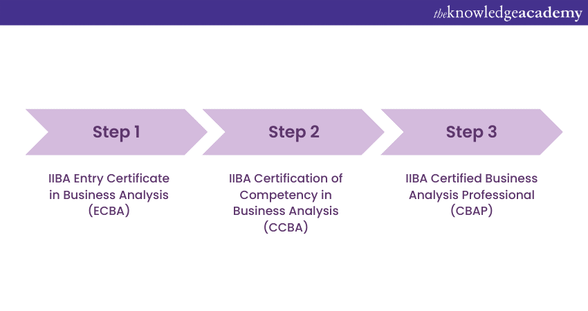 How to become IIBA certified