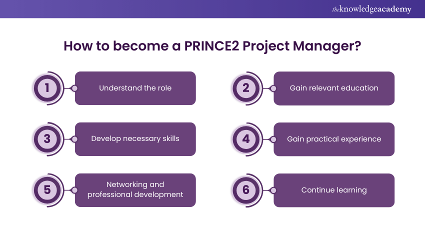 How to become a PRINCE2 Project Manager