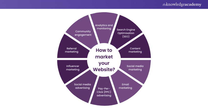How to market your Website